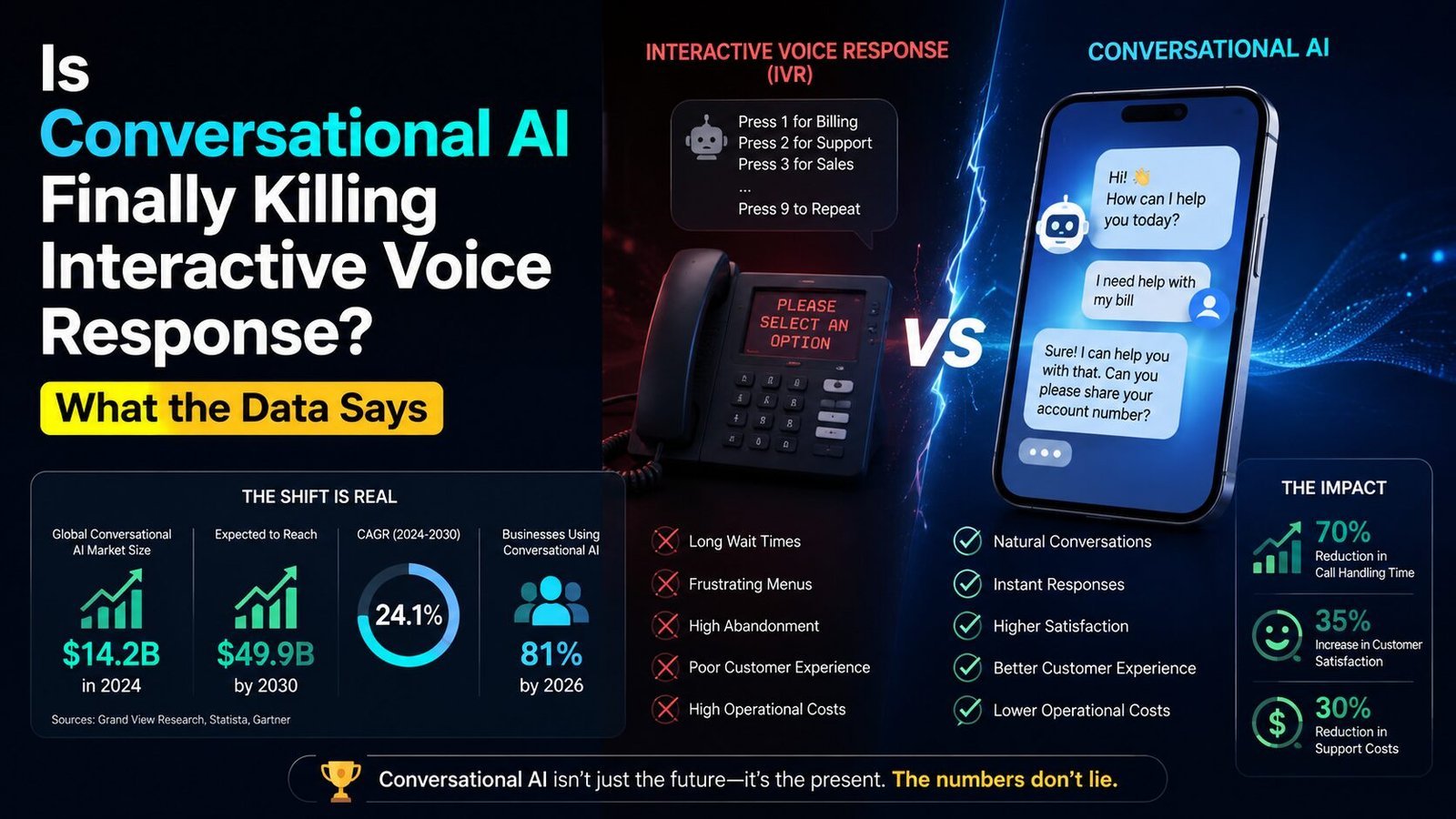 Conversational AI isn't the future. It is present