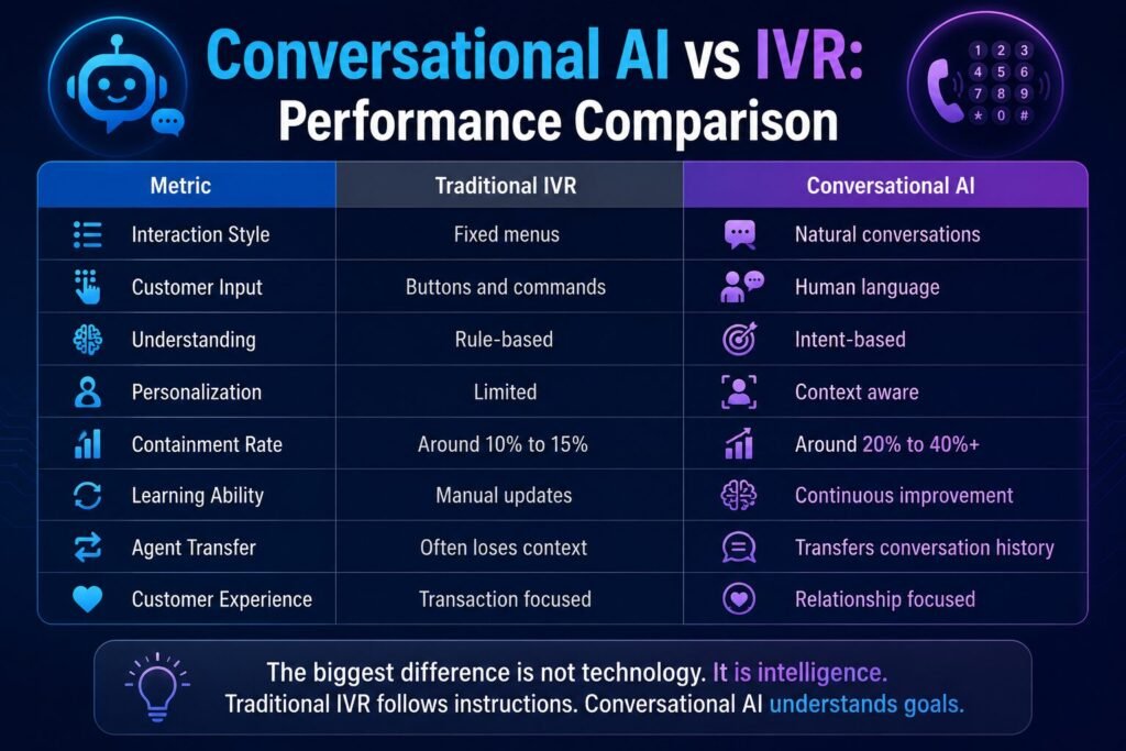 Conversational AI vs IVR